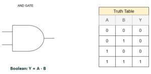 Logic Gates | Computer Architecture | LearnYourBasics