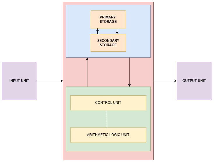 Basic Organization of a Digital Computer