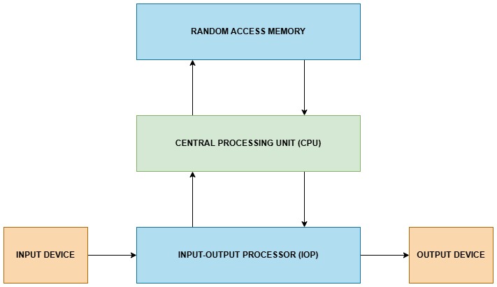 Components of Digital Computers