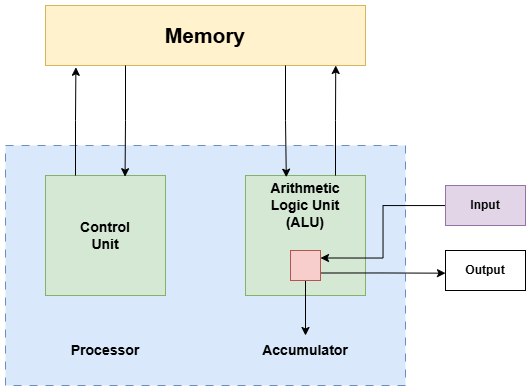 Von Neumann Architecture
